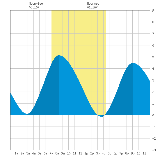 Chatham tide chart for Saturday, January 9, 2021