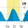 Chatham tide chart for Wednesday, February 10, 2021