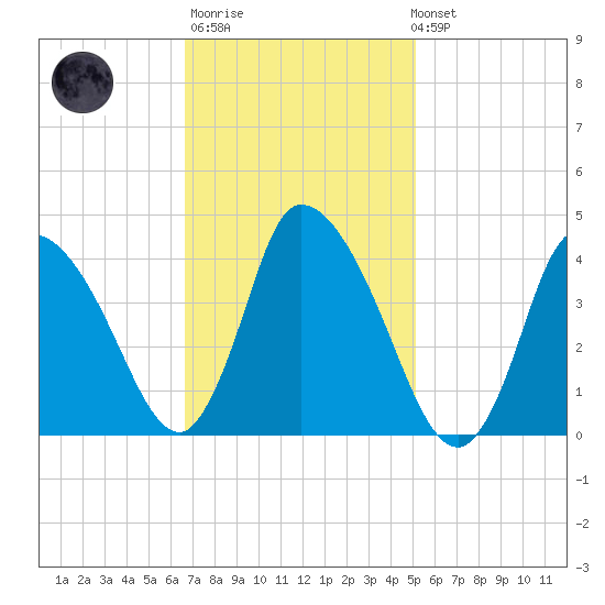 Chatham tide chart for Thursday, February 11, 2021