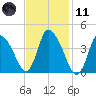Chatham tide chart for Thursday, February 11, 2021
