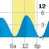 Chatham tide chart for Friday, February 12, 2021