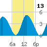 Chatham tide chart for Saturday, February 13, 2021