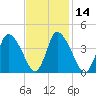 Chatham tide chart for Sunday, February 14, 2021