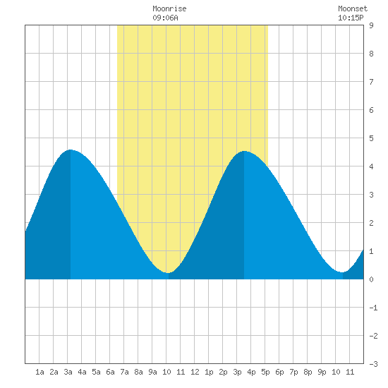 Chatham tide chart for Tuesday, February 16, 2021