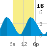 Chatham tide chart for Tuesday, February 16, 2021