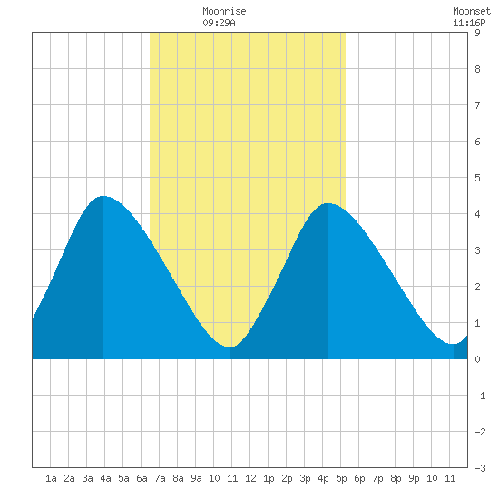 Chatham tide chart for Wednesday, February 17, 2021