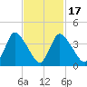 Chatham tide chart for Wednesday, February 17, 2021