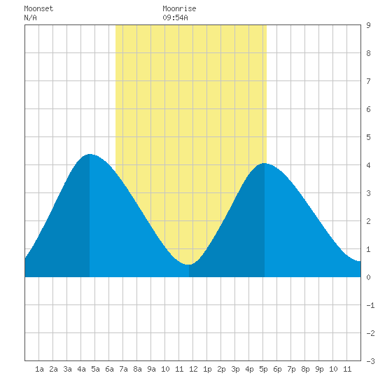Chatham tide chart for Thursday, February 18, 2021