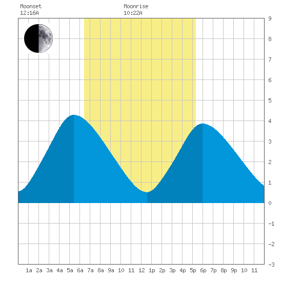 Chatham tide chart for Friday, February 19, 2021