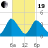 Chatham tide chart for Friday, February 19, 2021