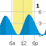 Chatham tide chart for Monday, February 1, 2021