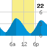 Chatham tide chart for Monday, February 22, 2021