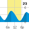 Chatham tide chart for Tuesday, February 23, 2021