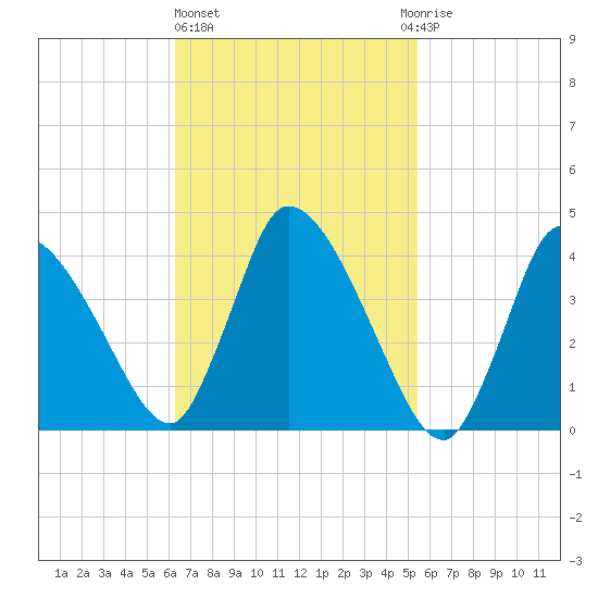 Chatham tide chart for Friday, February 26, 2021