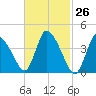 Chatham tide chart for Friday, February 26, 2021
