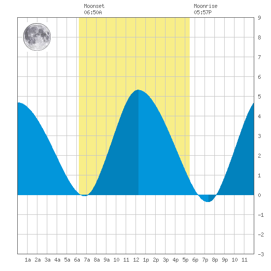 Chatham tide chart for Saturday, February 27, 2021