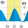 Chatham tide chart for Saturday, February 27, 2021