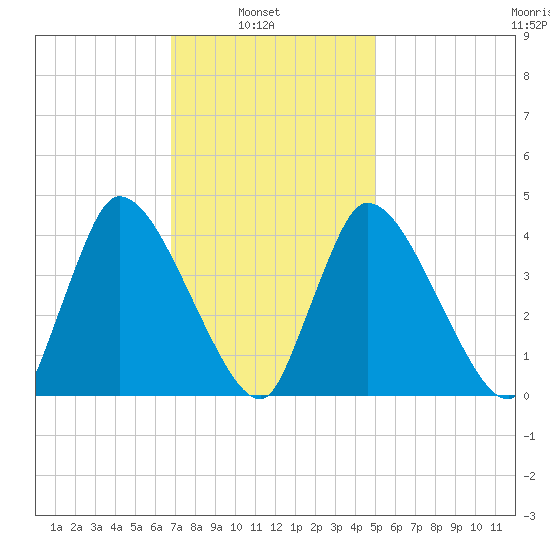 Chatham tide chart for Wednesday, February 3, 2021