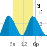 Chatham tide chart for Wednesday, February 3, 2021