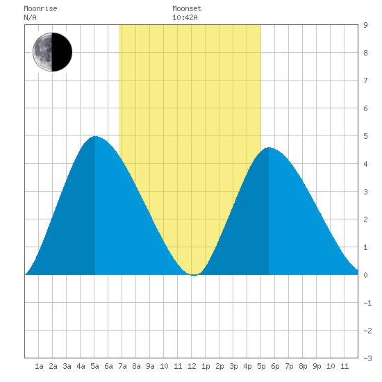Chatham tide chart for Thursday, February 4, 2021