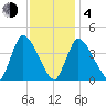 Chatham tide chart for Thursday, February 4, 2021