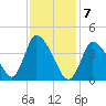 Chatham tide chart for Sunday, February 7, 2021