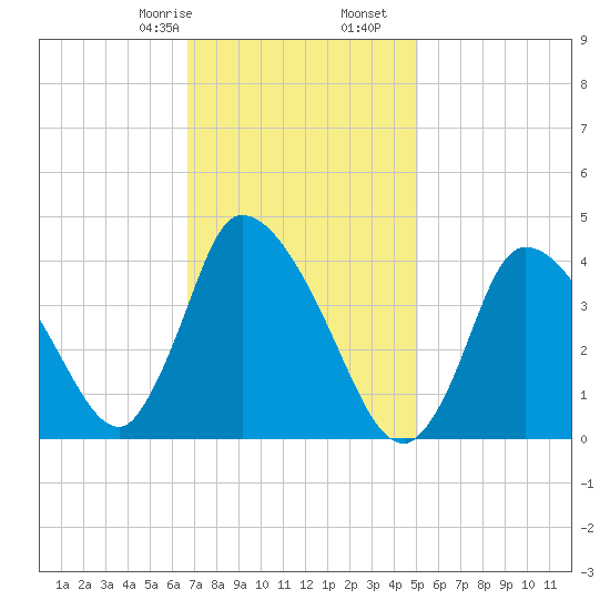 Chatham tide chart for Monday, February 8, 2021