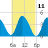 Chatham tide chart for Thursday, March 11, 2021