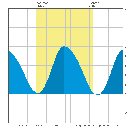 Chatham tide chart for Friday, March 12, 2021