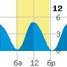 Chatham tide chart for Friday, March 12, 2021