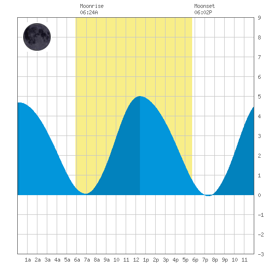 Chatham tide chart for Saturday, March 13, 2021