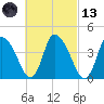 Chatham tide chart for Saturday, March 13, 2021