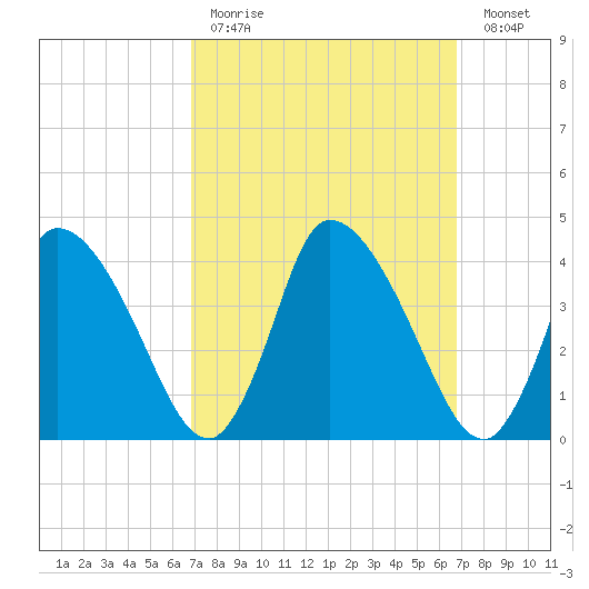 Chatham tide chart for Sunday, March 14, 2021