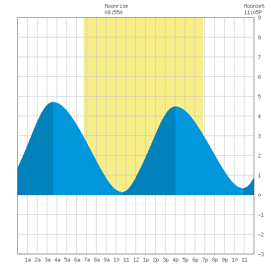 Chatham tide chart for Wednesday, March 17, 2021