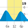Chatham tide chart for Friday, March 19, 2021