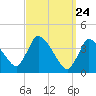 Chatham tide chart for Wednesday, March 24, 2021