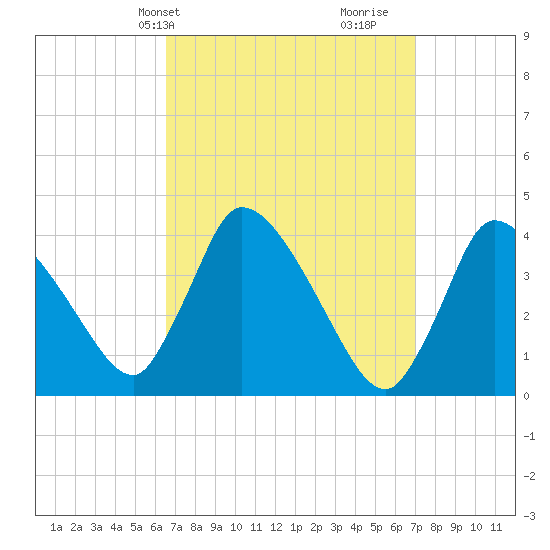 Chatham tide chart for Thursday, March 25, 2021