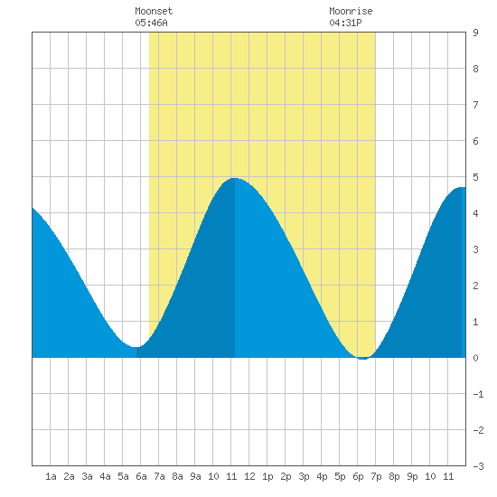 Chatham tide chart for Friday, March 26, 2021
