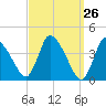 Chatham tide chart for Friday, March 26, 2021