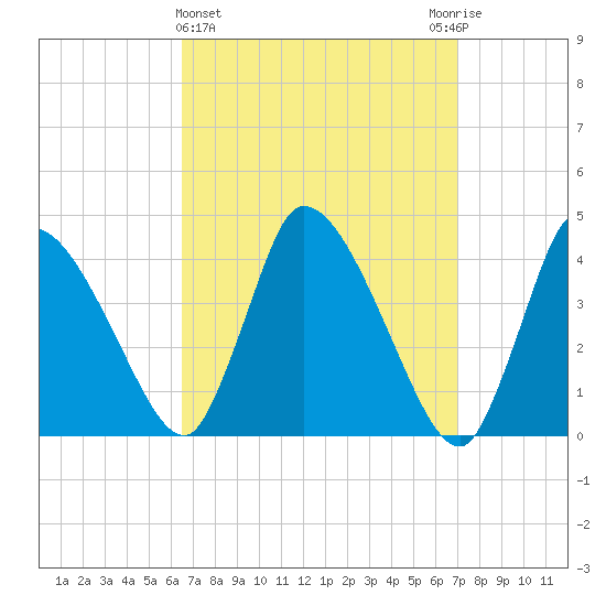 Chatham tide chart for Saturday, March 27, 2021