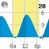 Chatham tide chart for Sunday, March 28, 2021