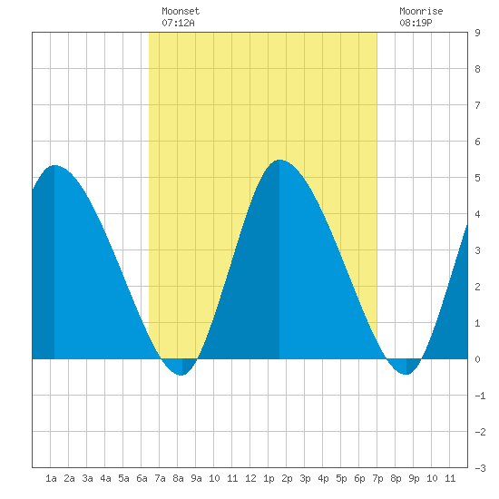 Chatham tide chart for Monday, March 29, 2021
