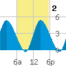 Chatham tide chart for Tuesday, March 2, 2021