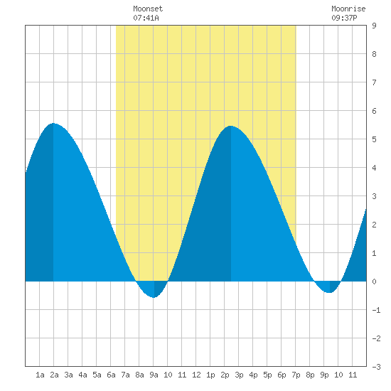 Chatham tide chart for Tuesday, March 30, 2021