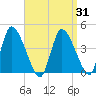 Chatham tide chart for Wednesday, March 31, 2021
