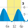 Chatham tide chart for Wednesday, March 3, 2021