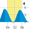 Chatham tide chart for Thursday, March 4, 2021