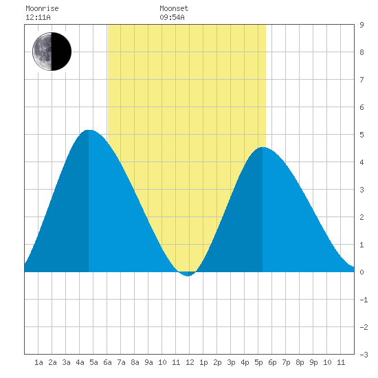 Chatham tide chart for Friday, March 5, 2021