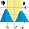 Chatham tide chart for Friday, March 5, 2021