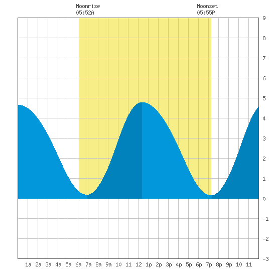 Chatham tide chart for Saturday, April 10, 2021